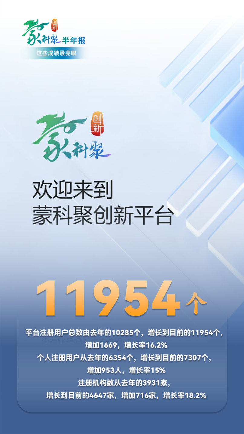 发挥“聚合”作用 释放“聚变”效应——“蒙科聚”上半年交出“亮眼”成绩单！相关图片